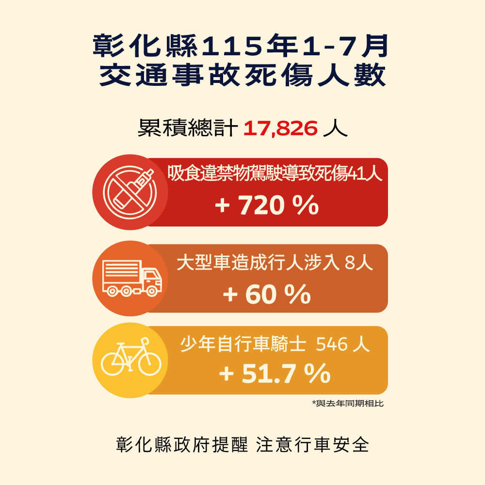 彰化縣115年1-7月道路交通事故死傷累計17,826人，請遵守交通規則，共同降低死傷人數。 的代表圖片